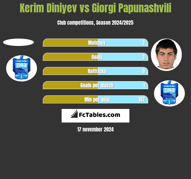 Kerim Diniyev vs Giorgi Papunaszwili h2h player stats