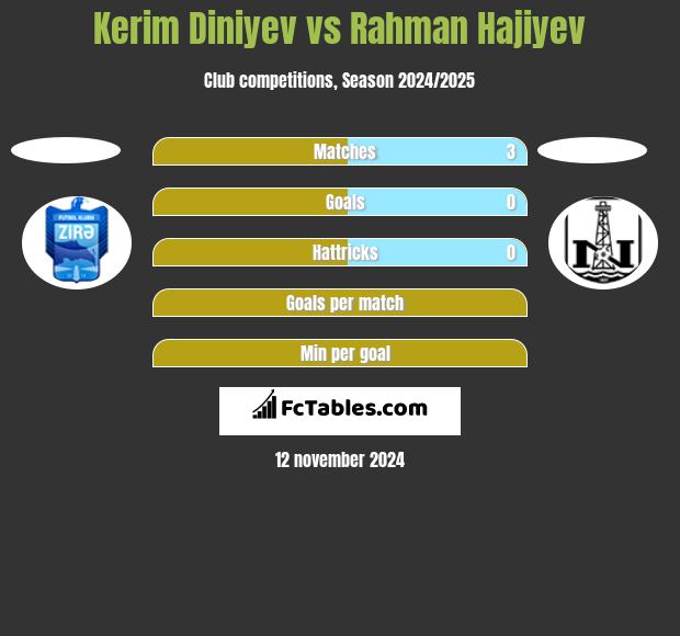 Kerim Diniyev vs Rahman Hajiyev h2h player stats