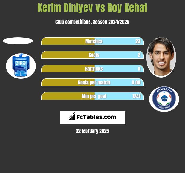 Kerim Diniyev vs Roy Kehat h2h player stats