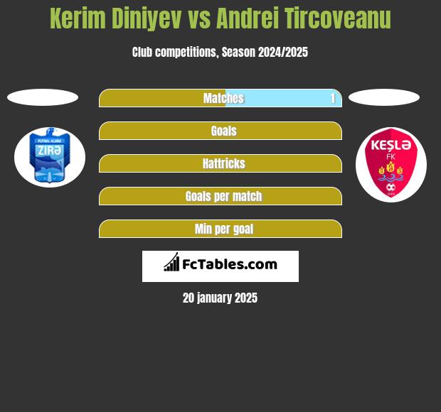 Kerim Diniyev vs Andrei Tircoveanu h2h player stats