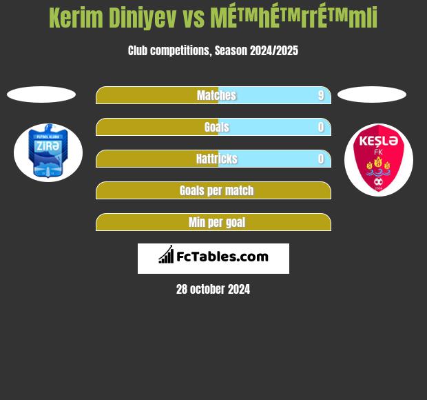 Kerim Diniyev vs MÉ™hÉ™rrÉ™mli h2h player stats