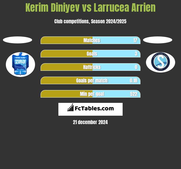 Kerim Diniyev vs Larrucea Arrien h2h player stats