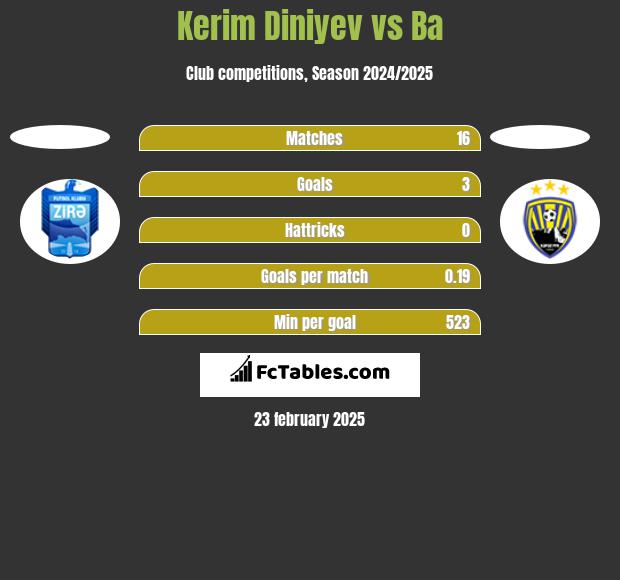 Kerim Diniyev vs Ba h2h player stats