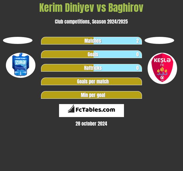 Kerim Diniyev vs Baghirov h2h player stats