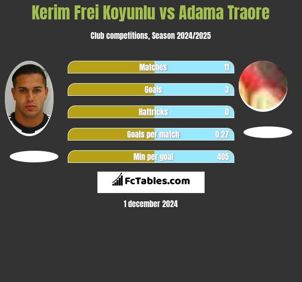 Kerim Frei Koyunlu vs Adama Traore h2h player stats