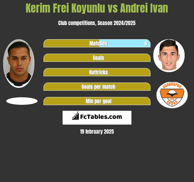 Kerim Frei Koyunlu vs Andrei Ivan h2h player stats