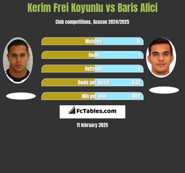 Kerim Frei Koyunlu vs Baris Alici h2h player stats