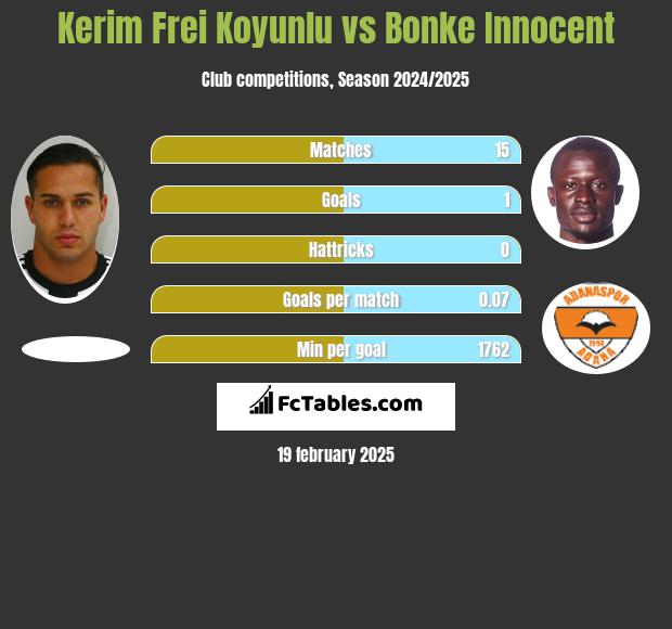 Kerim Frei Koyunlu vs Bonke Innocent h2h player stats