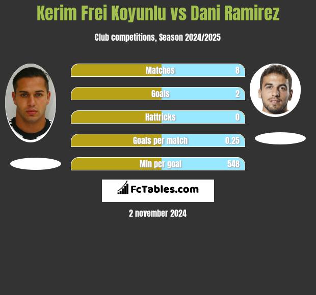 Kerim Frei Koyunlu vs Dani Ramirez h2h player stats