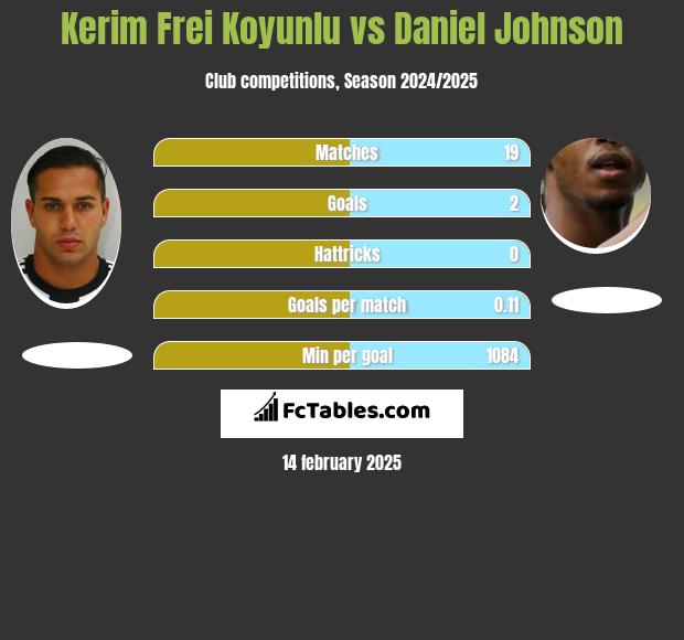 Kerim Frei Koyunlu vs Daniel Johnson h2h player stats