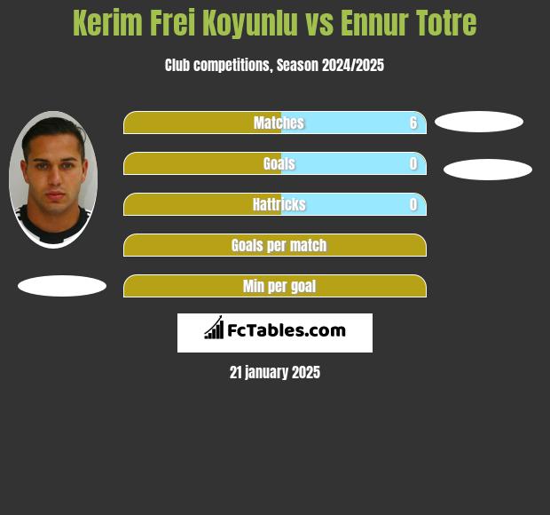 Kerim Frei Koyunlu vs Ennur Totre h2h player stats