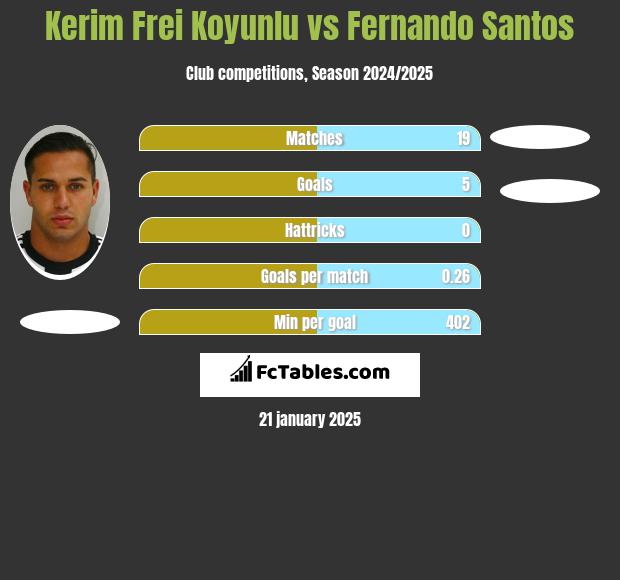 Kerim Frei Koyunlu vs Fernando Santos h2h player stats