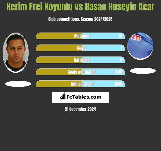 Kerim Frei Koyunlu vs Hasan Huseyin Acar h2h player stats