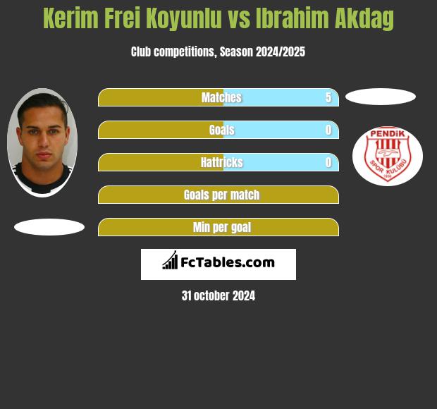 Kerim Frei Koyunlu vs Ibrahim Akdag h2h player stats