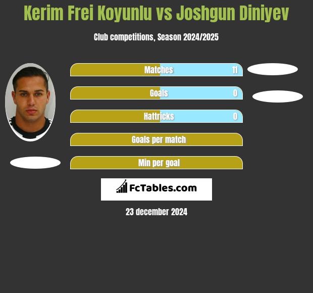 Kerim Frei Koyunlu vs Joshgun Diniyev h2h player stats