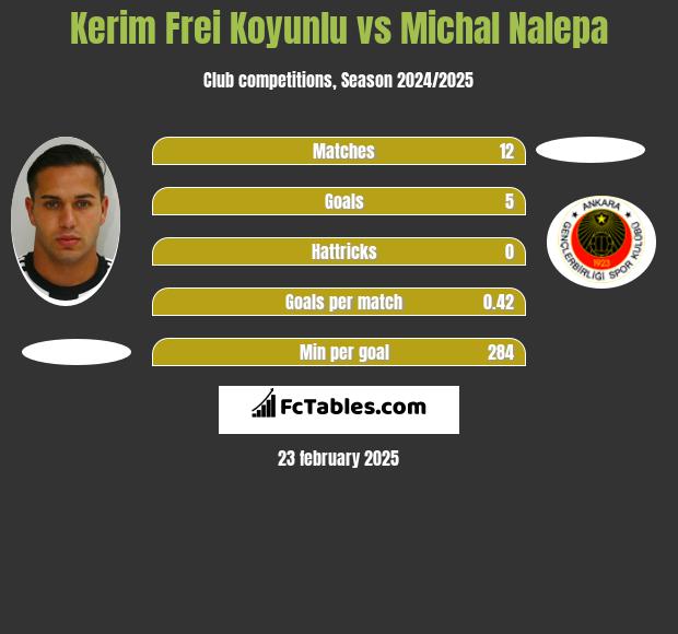 Kerim Frei Koyunlu vs Michal Nalepa h2h player stats