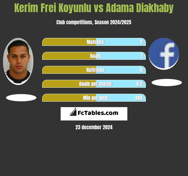 Kerim Frei Koyunlu vs Adama Diakhaby h2h player stats