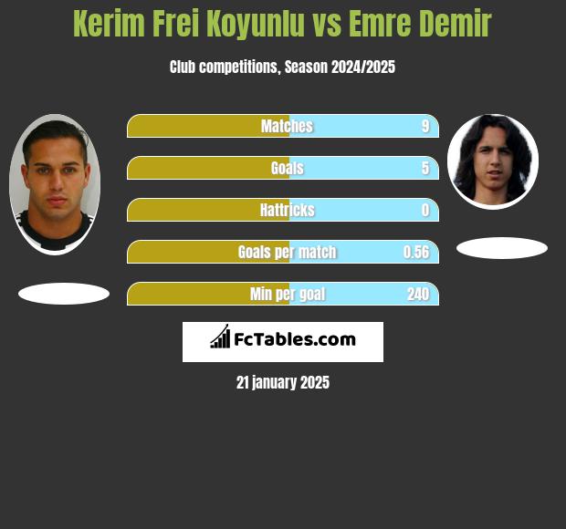 Kerim Frei Koyunlu vs Emre Demir h2h player stats