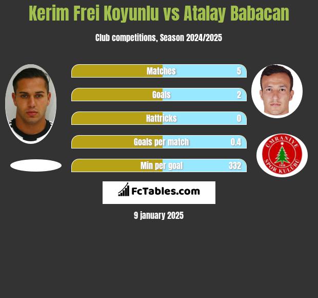 Kerim Frei Koyunlu vs Atalay Babacan h2h player stats