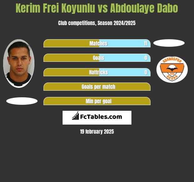 Kerim Frei Koyunlu vs Abdoulaye Dabo h2h player stats