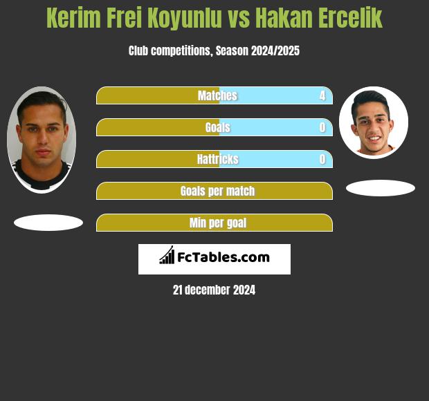 Kerim Frei Koyunlu vs Hakan Ercelik h2h player stats