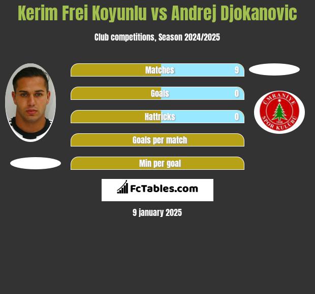 Kerim Frei Koyunlu vs Andrej Djokanovic h2h player stats