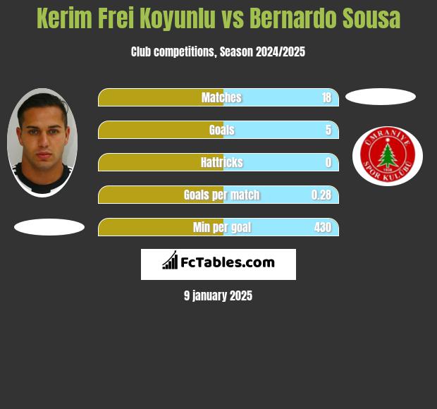 Kerim Frei Koyunlu vs Bernardo Sousa h2h player stats