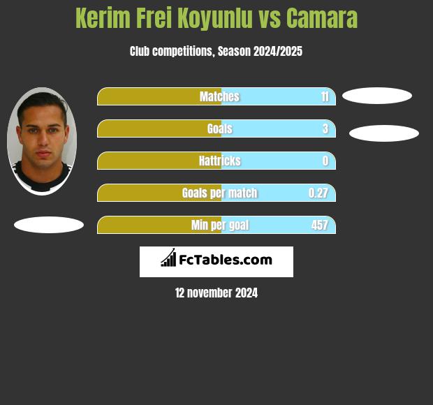 Kerim Frei Koyunlu vs Camara h2h player stats