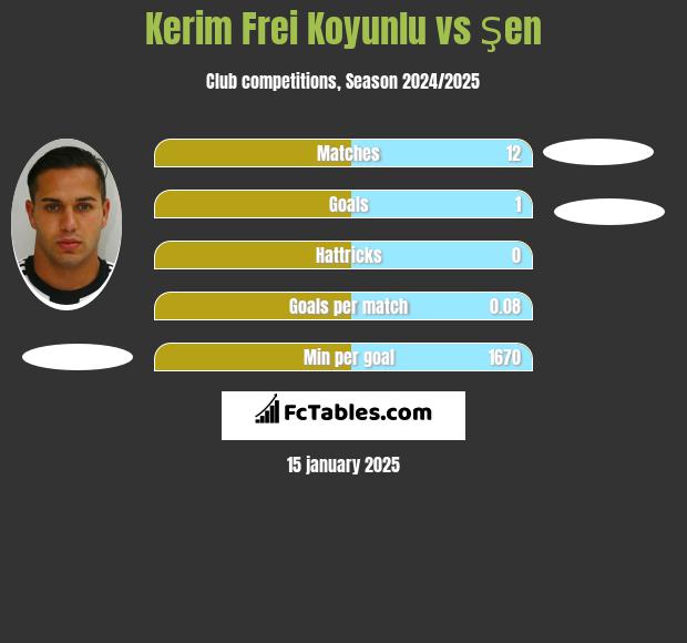 Kerim Frei Koyunlu vs Şen h2h player stats