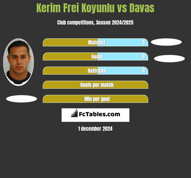 Kerim Frei Koyunlu vs Davas h2h player stats