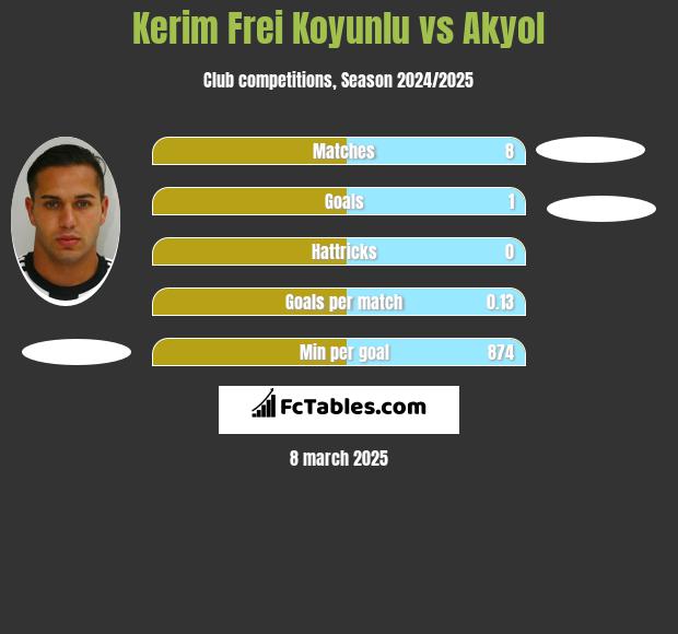 Kerim Frei Koyunlu vs Akyol h2h player stats