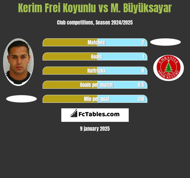 Kerim Frei Koyunlu vs M. Büyüksayar h2h player stats