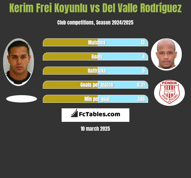 Kerim Frei Koyunlu vs Del Valle Rodríguez h2h player stats