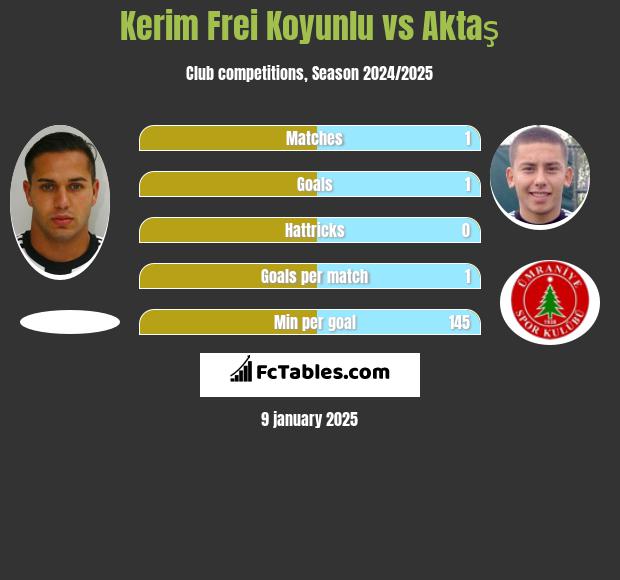 Kerim Frei Koyunlu vs Aktaş h2h player stats