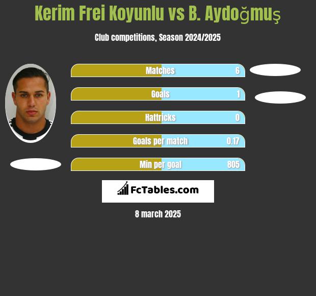 Kerim Frei Koyunlu vs B. Aydoğmuş h2h player stats