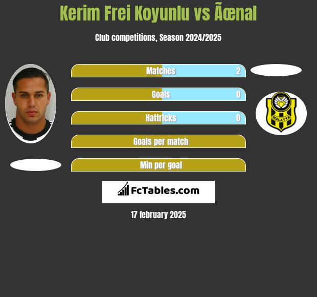 Kerim Frei Koyunlu vs Ãœnal h2h player stats