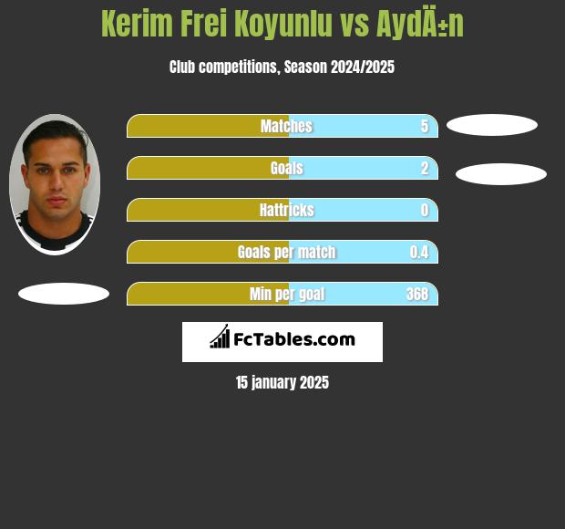 Kerim Frei Koyunlu vs AydÄ±n h2h player stats