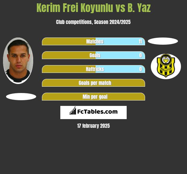 Kerim Frei Koyunlu vs B. Yaz h2h player stats