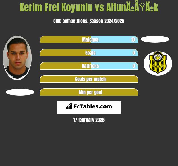 Kerim Frei Koyunlu vs AltunÄ±ÅŸÄ±k h2h player stats