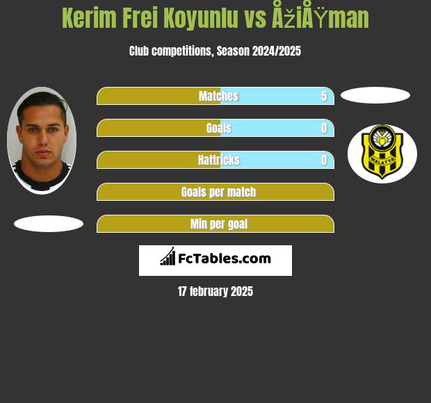 Kerim Frei Koyunlu vs ÅžiÅŸman h2h player stats