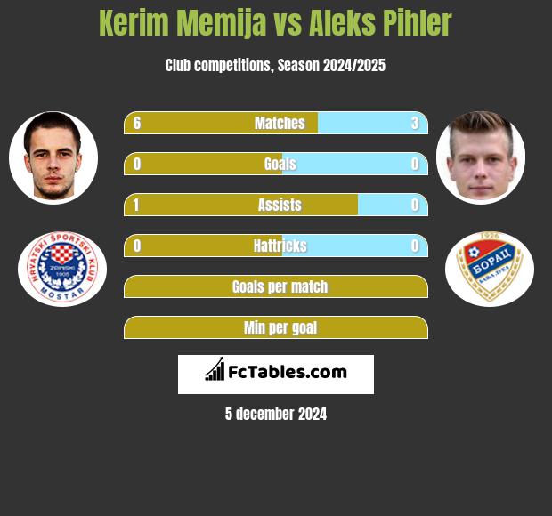 Kerim Memija vs Aleks Pihler h2h player stats