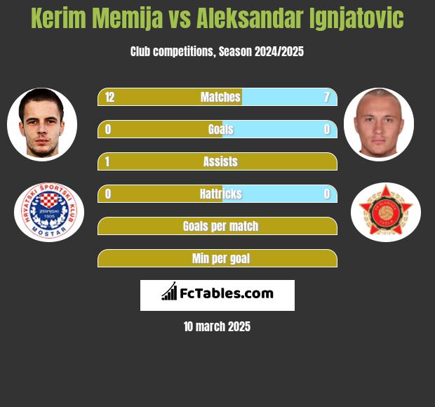 Kerim Memija vs Aleksandar Ignjatovic h2h player stats