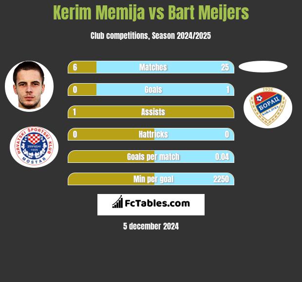 Kerim Memija vs Bart Meijers h2h player stats