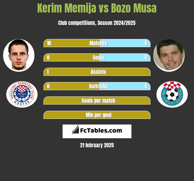 Kerim Memija vs Bozo Musa h2h player stats