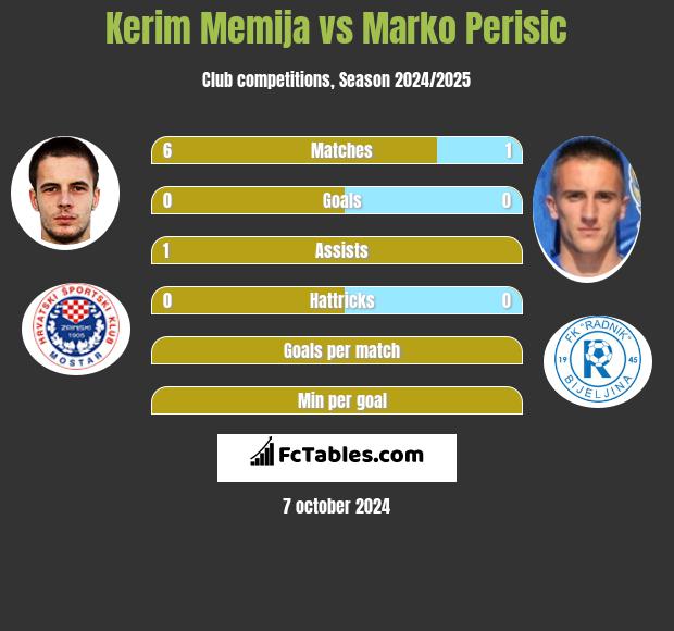 Kerim Memija vs Marko Perisic h2h player stats