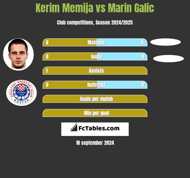 Kerim Memija vs Marin Galic h2h player stats