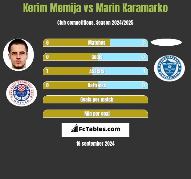 Kerim Memija vs Marin Karamarko h2h player stats