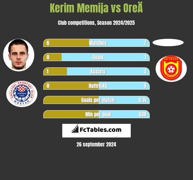 Kerim Memija vs OreÄ h2h player stats