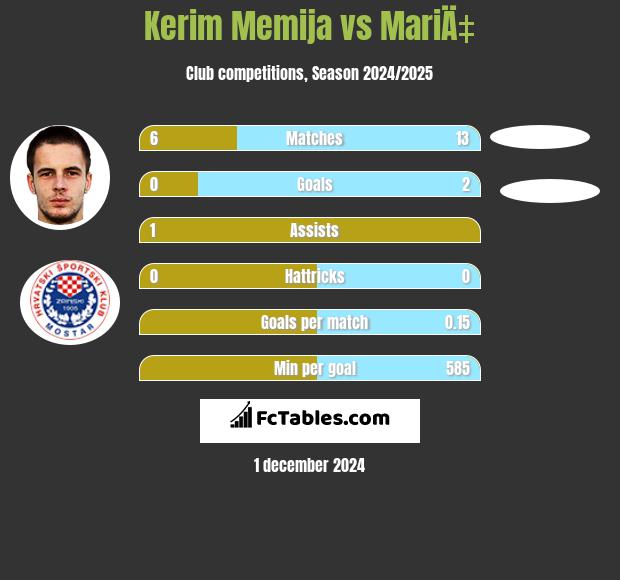 Kerim Memija vs MariÄ‡ h2h player stats