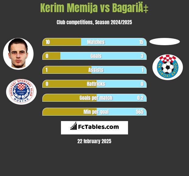 Kerim Memija vs BagariÄ‡ h2h player stats